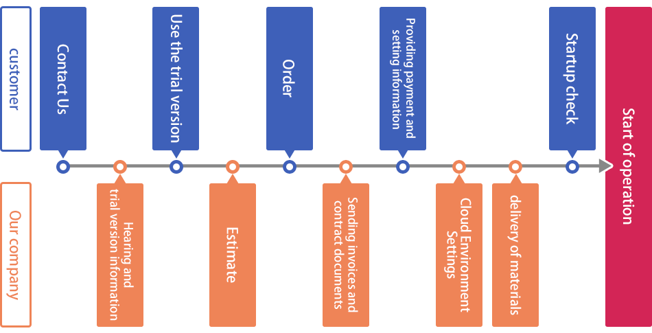 From preparation to operation of working from home (remote work)