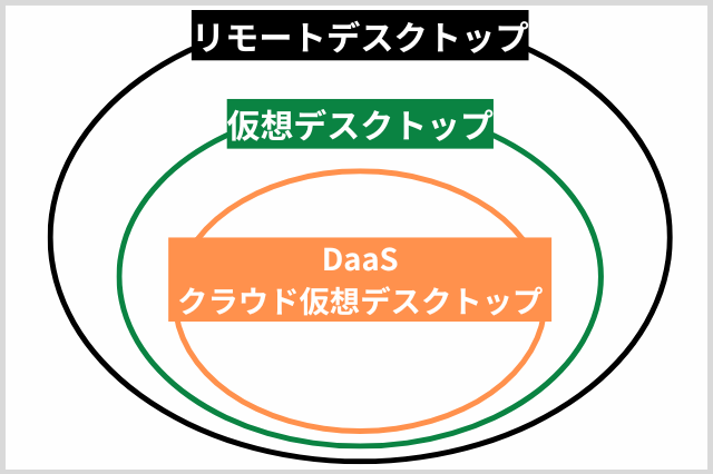 リモートデスクトップと仮想デスクトップ(VDI)とDaaSやクラウド仮想デスクトップ(クラウドVDI)の違い