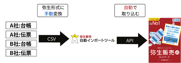 BOSSから出力したCSVデータを弥生販売へ自動でインポートしたいなら弥生販売自動インポートツールがおすすめ