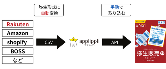 複数の事業所データのcsvデータを弥生販売のインポート形式に変換する