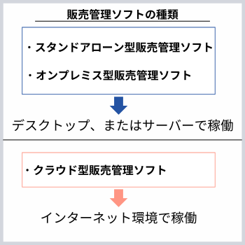 販売管理ソフトの種類、オンプレミス型とクラウド型