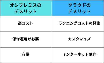 オンプレミスとクラウドのデメリット