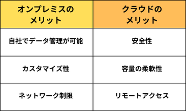 オンプレミスとクラウドのメリット