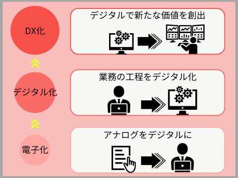 DXの進め方