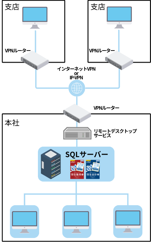 弥生ネットワークの仕組み