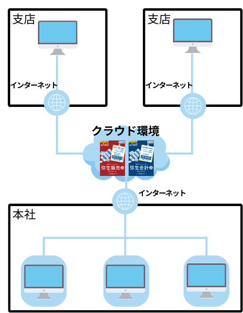 弥生ネットワークをクラウド環境で利用する方法