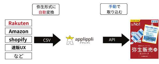 速販UXのCSVデータを弥生販売へインポート
