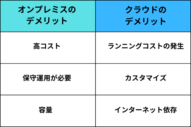 オンプレミスとクラウドのデメリット