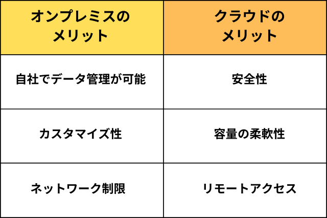 オンプレミスとクラウドのメリット