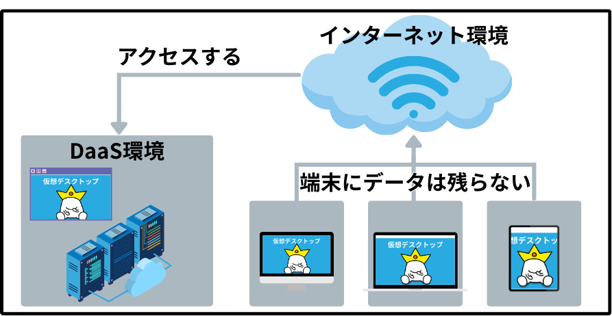 DaaSとは イラスト