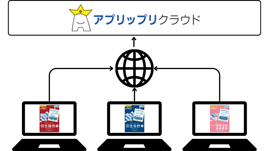 弥生販売や弥生会計のネットワーク版をクラウド環境でも利用できるようにするサービス