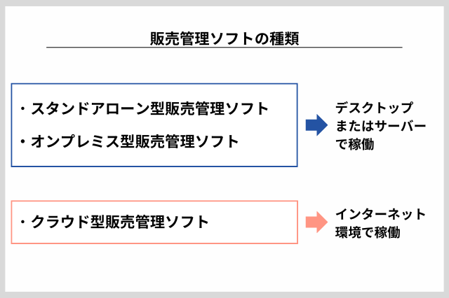 販売管理ソフトの種類、クラウド型とオンプレミス型