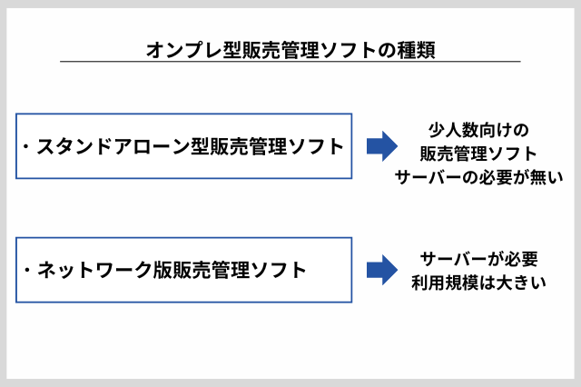 オンプレ型販売管理ソフトの種類：・スタンドアローン型販売管理ソフト➤少人数向けの 販売管理ソフト サーバーの必要が無い、・ネットワーク版販売管理ソフト➤サーバーが必要 利用規模は大きい