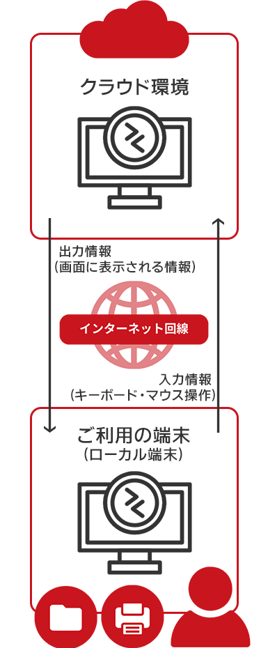 デスクトップとの通信の仕組み