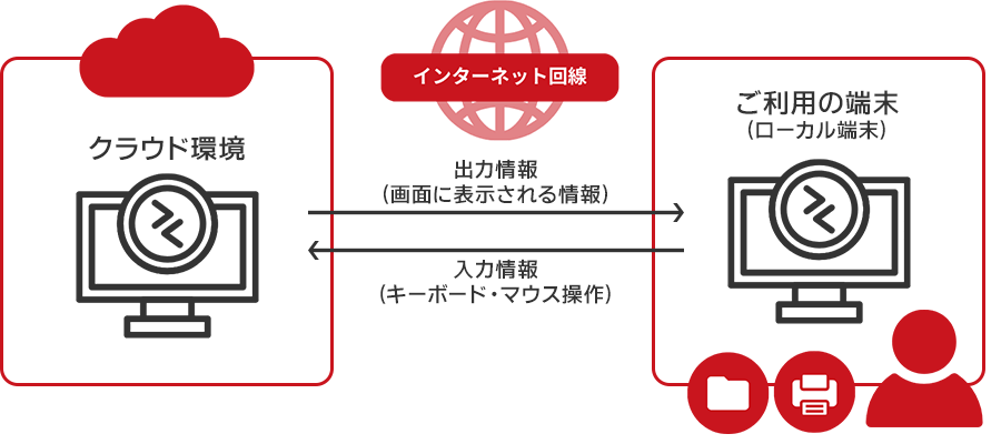 デスクトップとの通信の仕組み