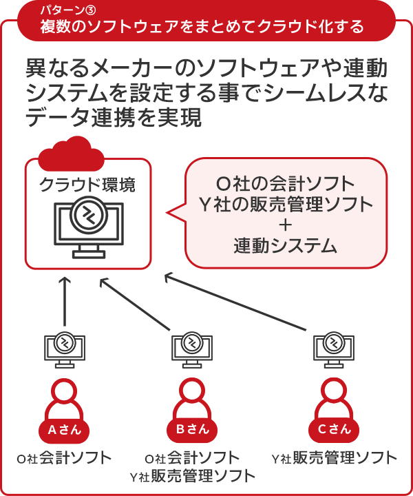 複数メーカーのソフトウェアをまとめてクラウド化