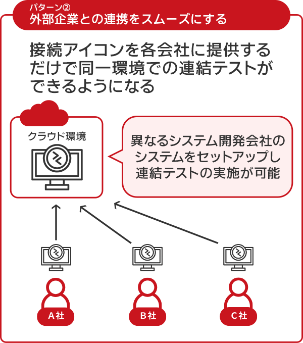 クラウドPC 違うソフトウェアを同一環境で利用