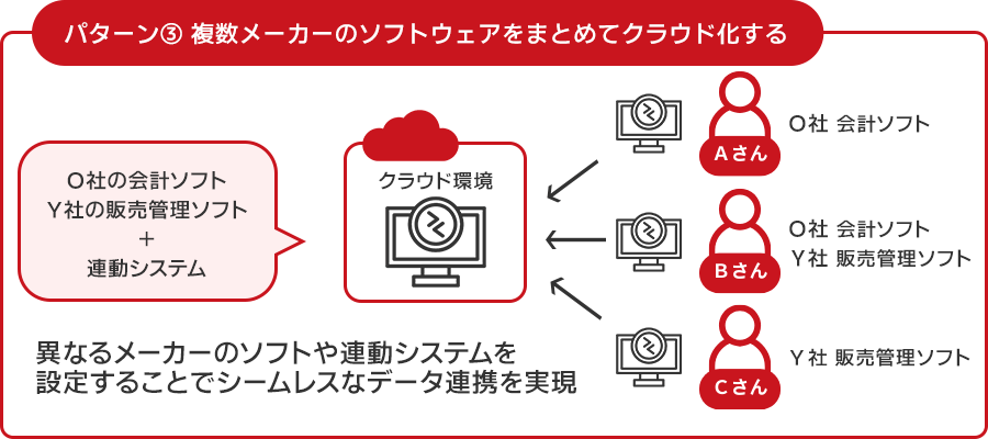 複数メーカーのソフトウェアをまとめてクラウド化