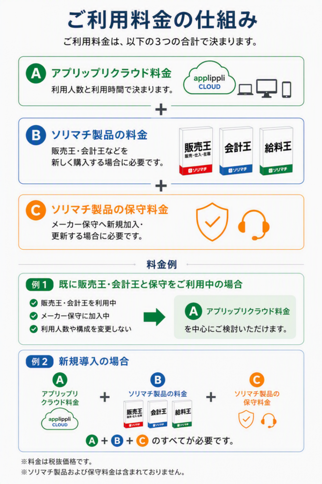 販売王・会計王をクラウド化して業務改善 ソリマチ製品データ移行